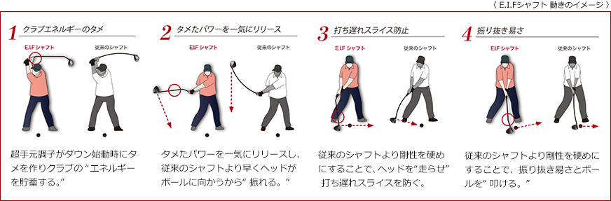 E.I.Fシャフト 動きのイメージ