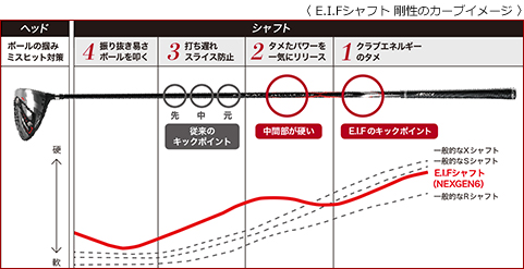 E.I.Fシャフト 剛性のカーブイメージ